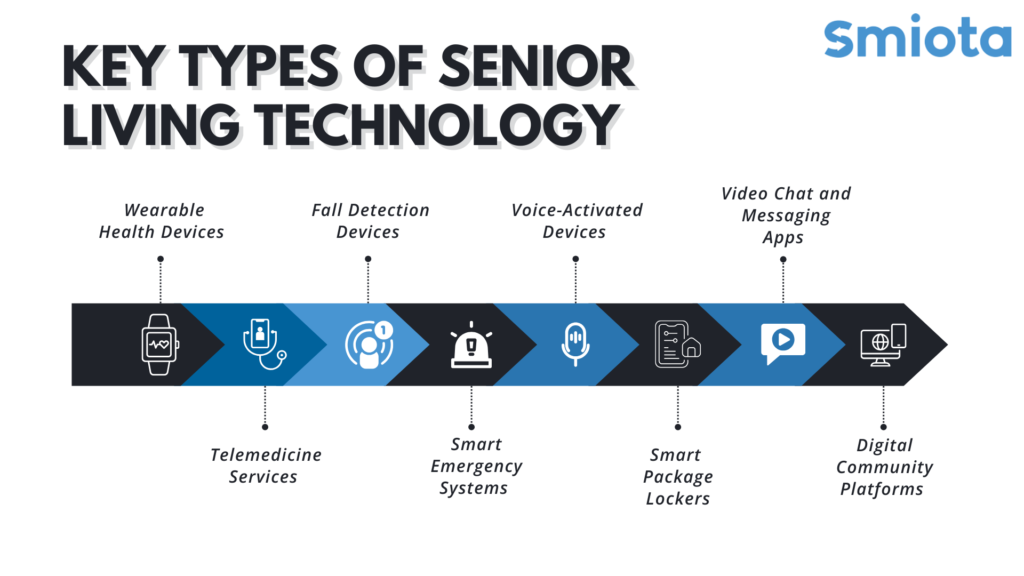 Types of senior living technologies