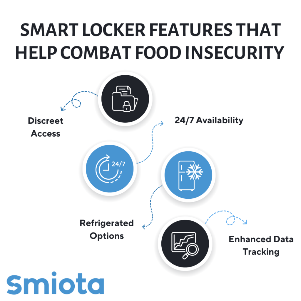 Smart Locker Features That Help Combat Food Insecurity